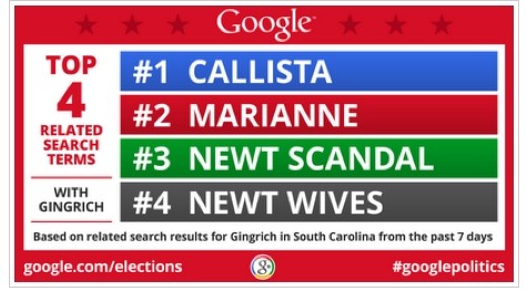 Gingrich google searches SC Gingrich google searches SC