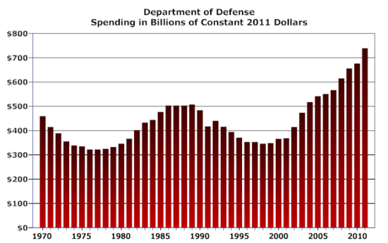 DOD_spending DOD_spending