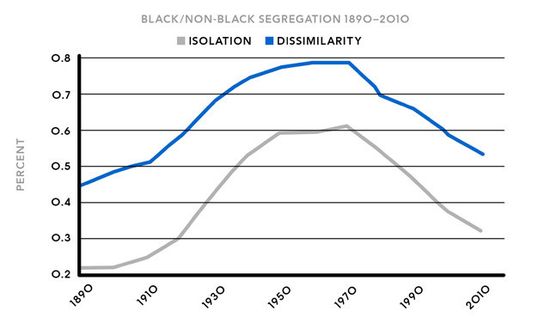 Segregation chart