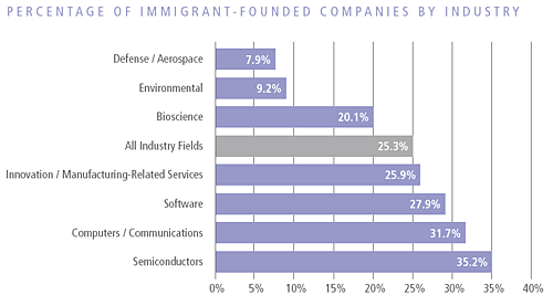 Immigrant-founded-by-industries
