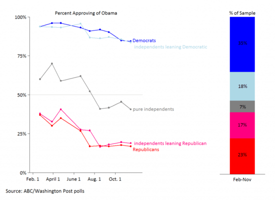 Obamaapprovalandpid-1024x744