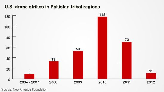 120326093233-chart-drone-strikes-pakistan-story-top