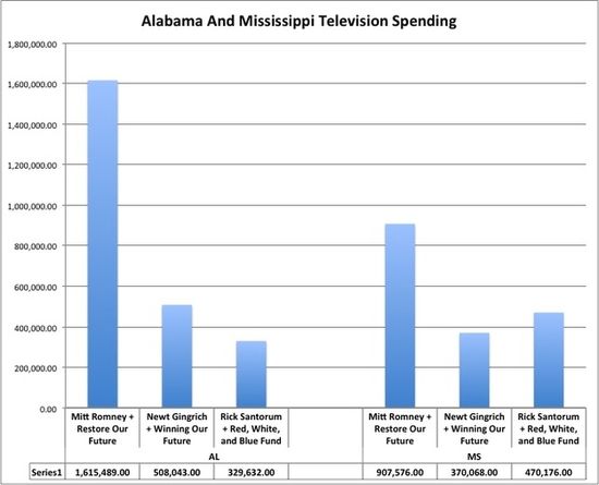 Alabama and mississippi tvspending Alabama and mississippi tvspending