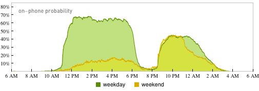 On_Phone_Probability