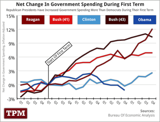 Tpm first term spending