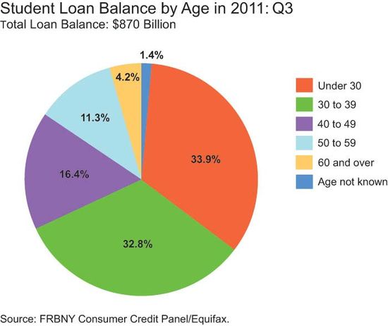 StudentDebt by age