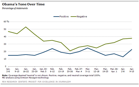 Obama_s_Tone_Over_Time