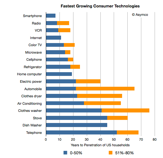 Fast_Growing_Technologies