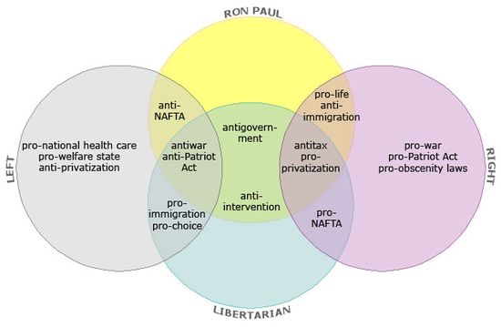 Venn-of-paul