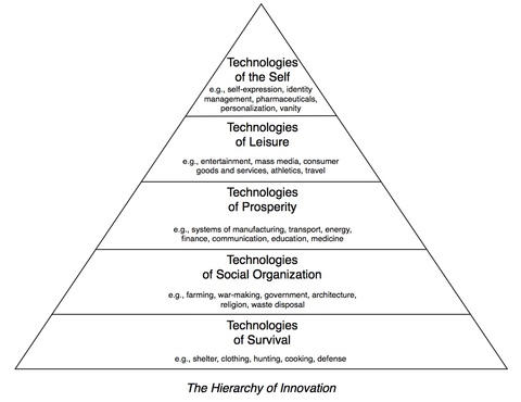 Hierarchy of innovation-thumb