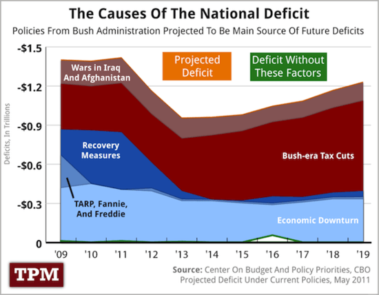 Deficit-causes