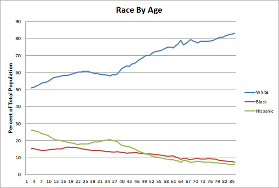 Race_And_Age