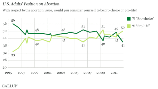 Gallup_Abortion