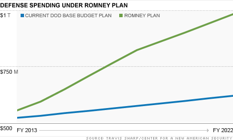 Chart-romney-defense-spending.top_