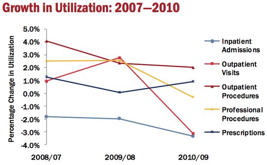 Growth-in-Utilization