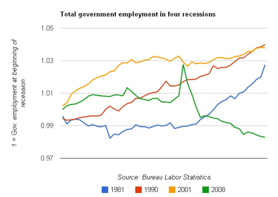 Gov employment four recessions