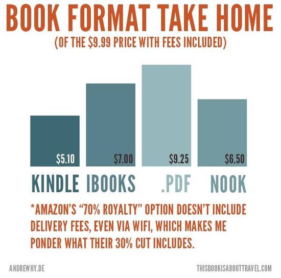 Amazon-worst-for-authors-takehome