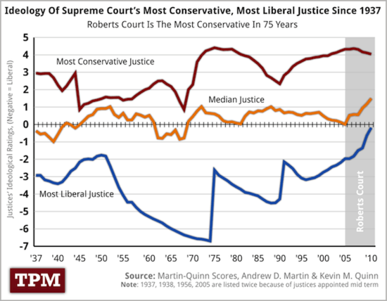 Scotus-ratings