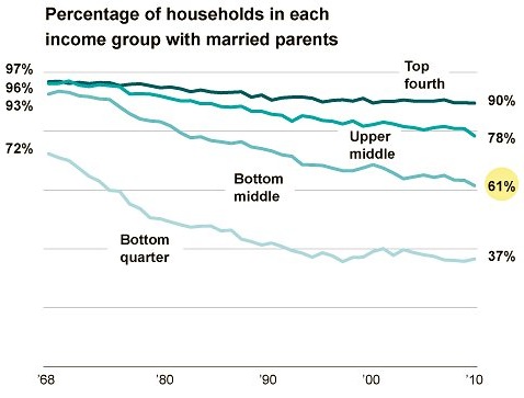 Marriage_Income
