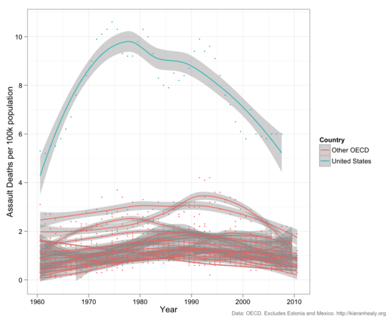 Assault-deaths-oecd-ts-all