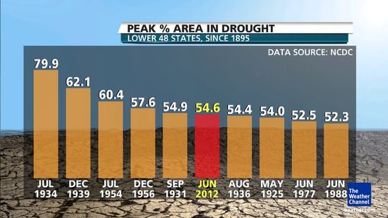 Drought_Chart