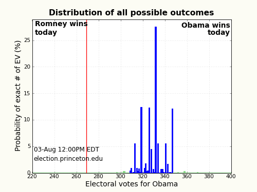 EV_histogram_today