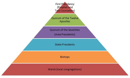 LDS_Hierarchy LDS_Hierarchy