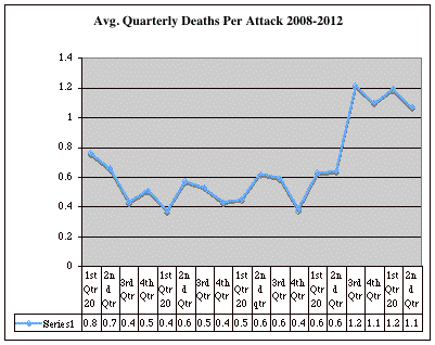 Average_Deaths_Quarter