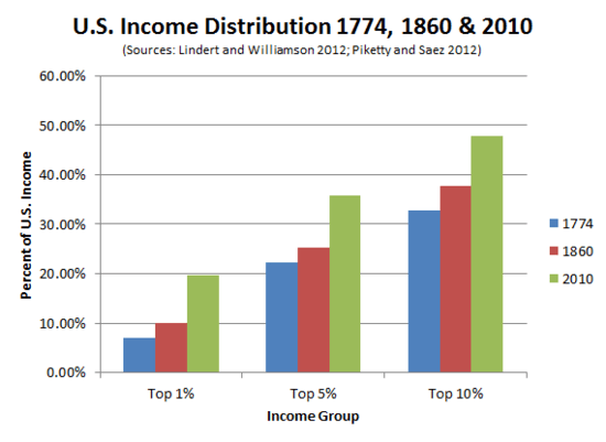 US_Inequality_Through_the_Centuries