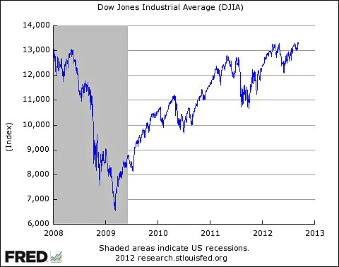 DJIA Over Ten Five Years