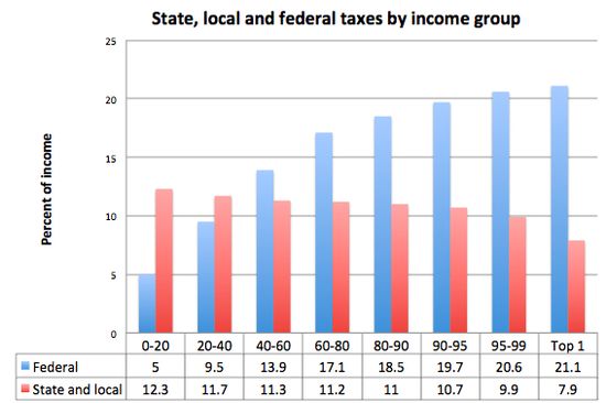 State-local-federal-taxes-income