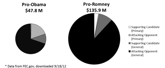Outside-spending-chart