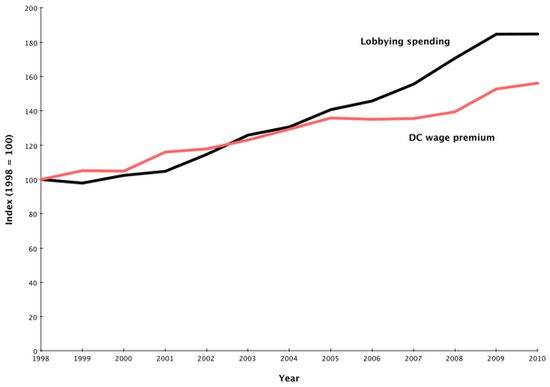 Lobbying_dc_wages
