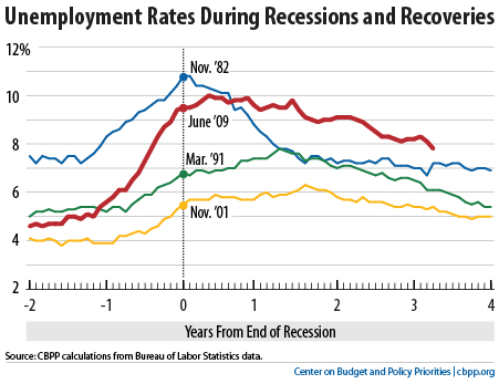 Unemployment_Recessions