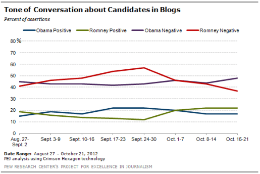 Ne of Conversation about Candidates in Blogs 0