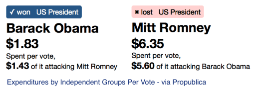 Ind grp cost per vote propublica