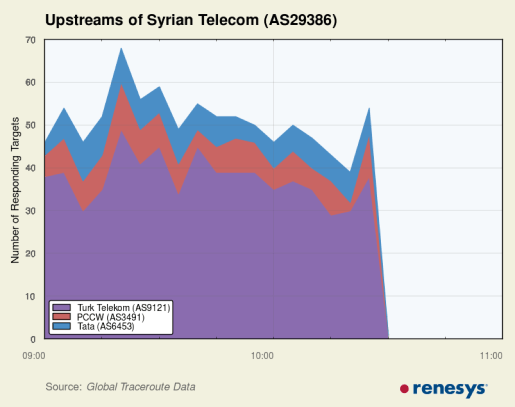 Ste traces outage