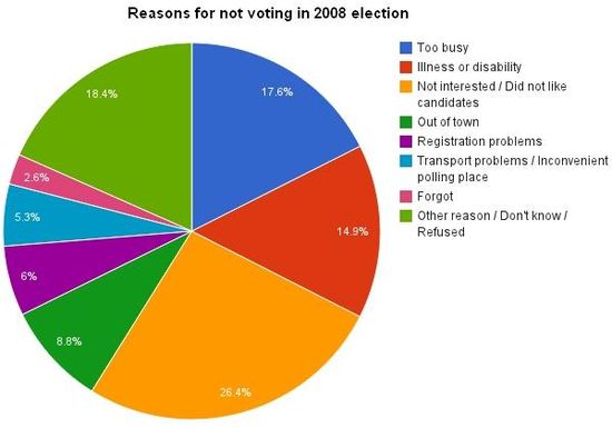 Not_Voting_Chart