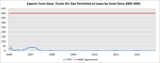 Gaza Exports Gaza Exports