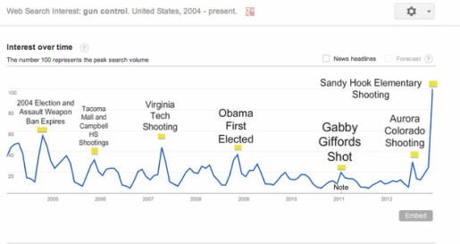 Google gun control chart