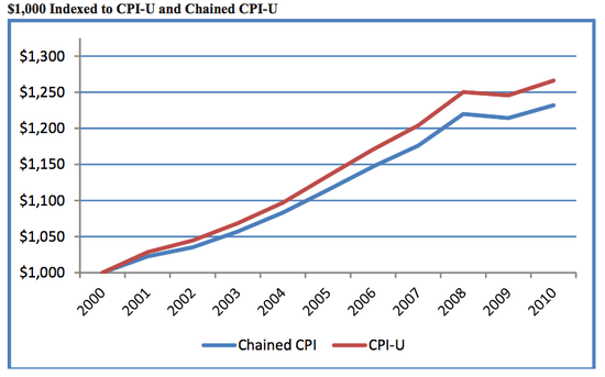 Chained_CPI