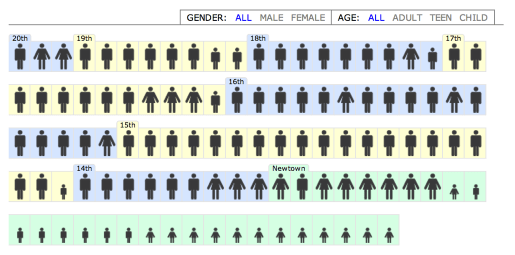 Gun deaths since newtown