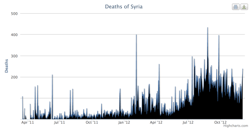 Syrian death toll graph