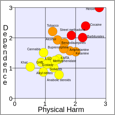 Rational_scale_to_assess_the_harm_of_drugs_(mean_physical_harm_and_mean_dependence).svg