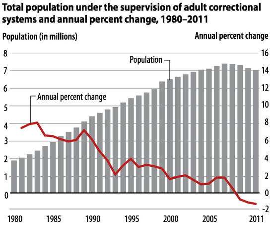 Incarceration_Changes