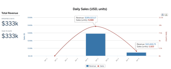 Daily_Sales Daily_Sales