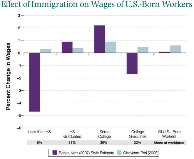 Immigration_Wages