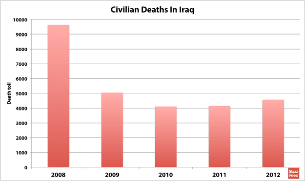 Civilian Deaths