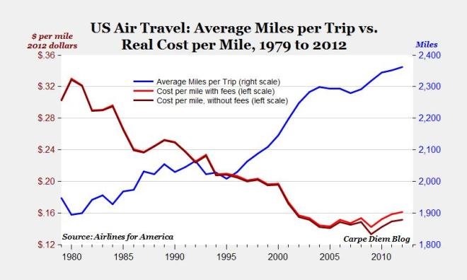 Flight Cost Per Mile
