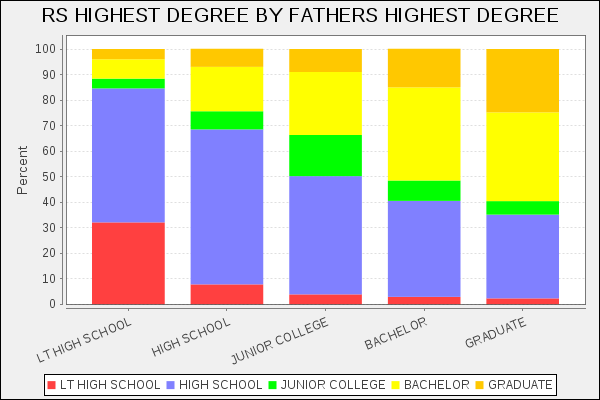 Highest Degree Generations